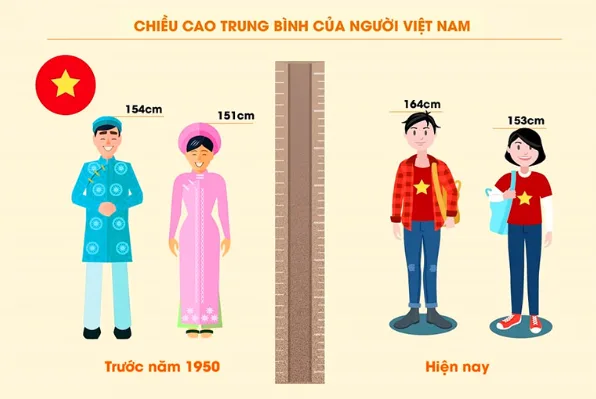 Vì sao người Việt Nam lùn thứ 4 thế giới?